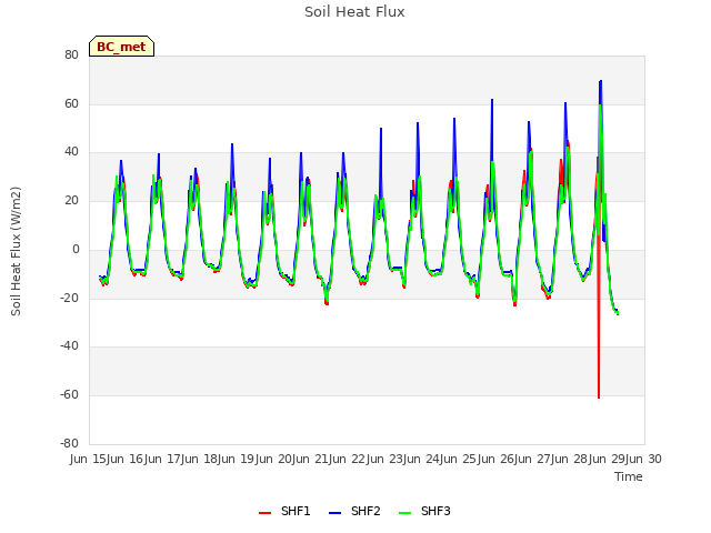 plot of Soil Heat Flux