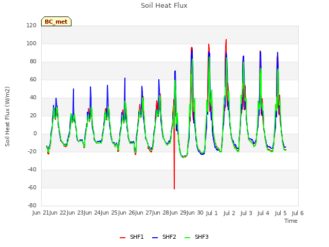 plot of Soil Heat Flux