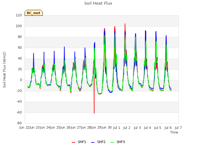 plot of Soil Heat Flux