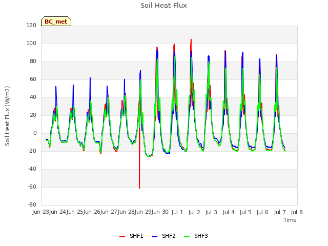 plot of Soil Heat Flux