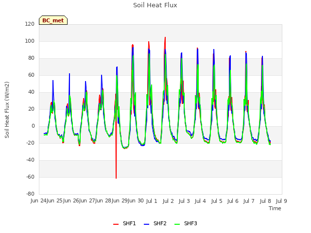 plot of Soil Heat Flux