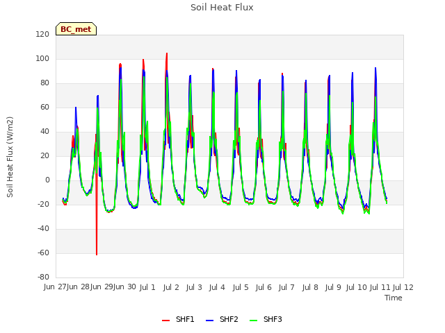 plot of Soil Heat Flux