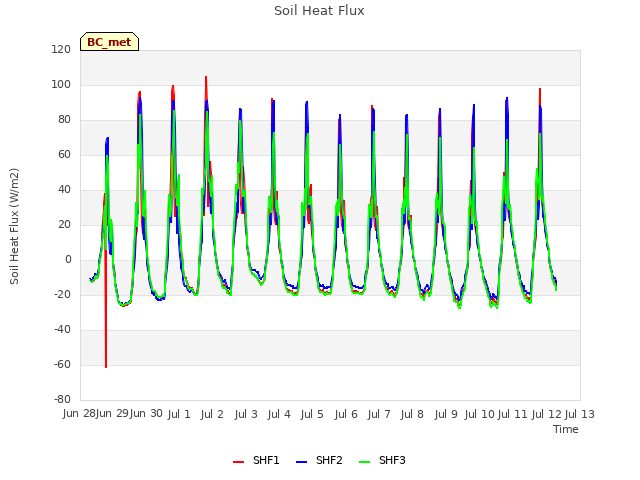 plot of Soil Heat Flux