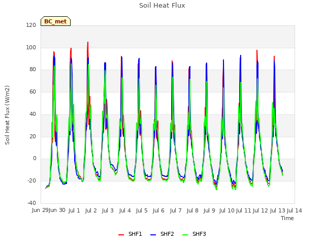 plot of Soil Heat Flux