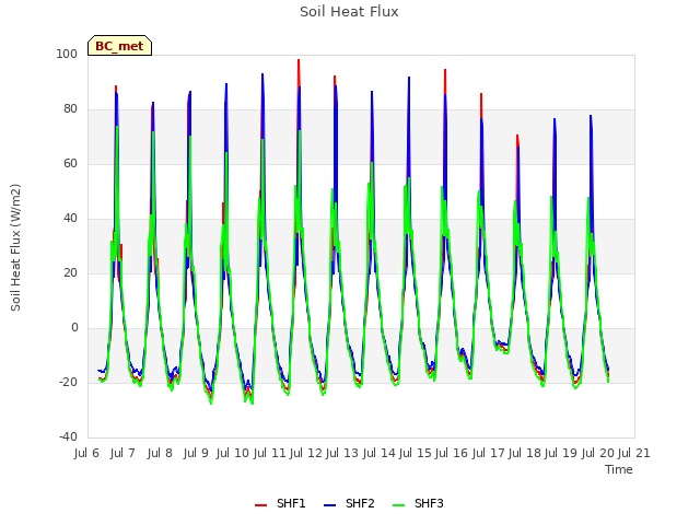 plot of Soil Heat Flux