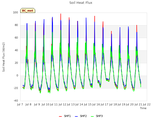 plot of Soil Heat Flux