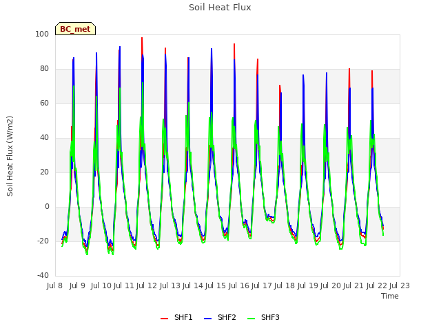 plot of Soil Heat Flux