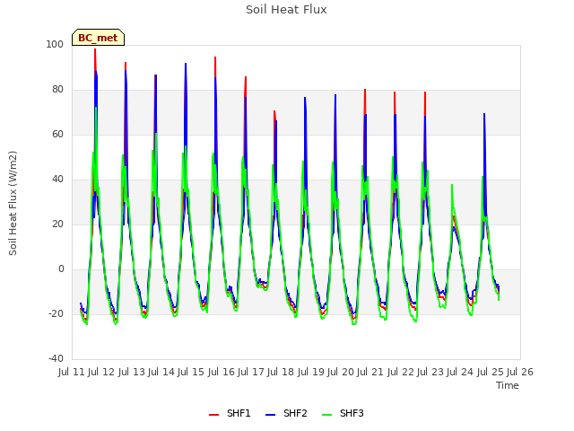 plot of Soil Heat Flux