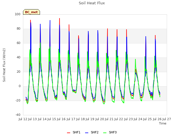 plot of Soil Heat Flux