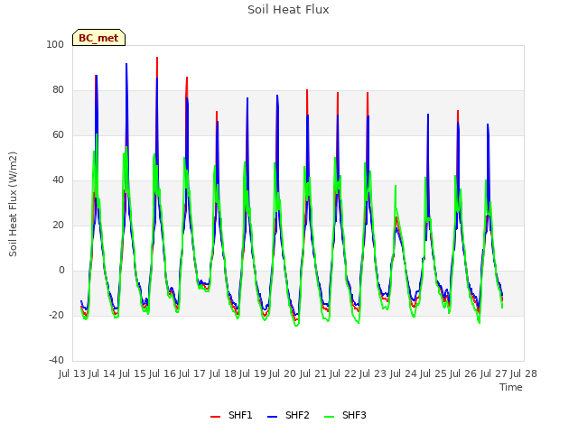 plot of Soil Heat Flux