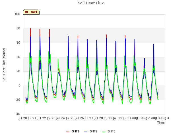 plot of Soil Heat Flux