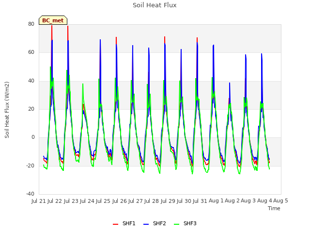 plot of Soil Heat Flux