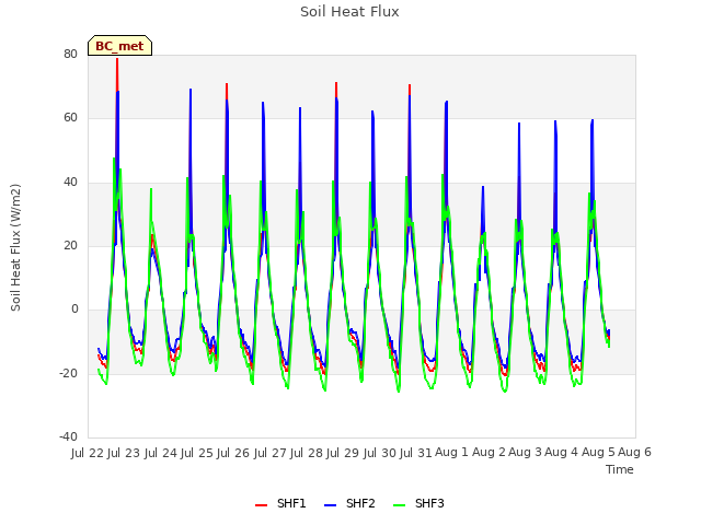 plot of Soil Heat Flux