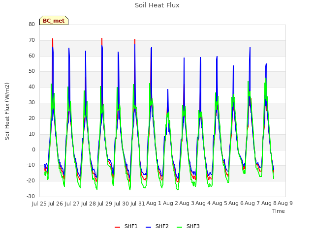 plot of Soil Heat Flux