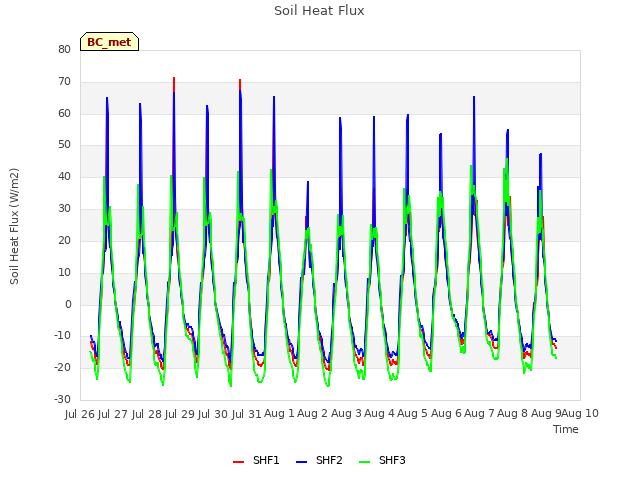 plot of Soil Heat Flux