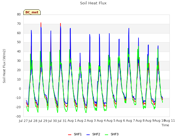 plot of Soil Heat Flux