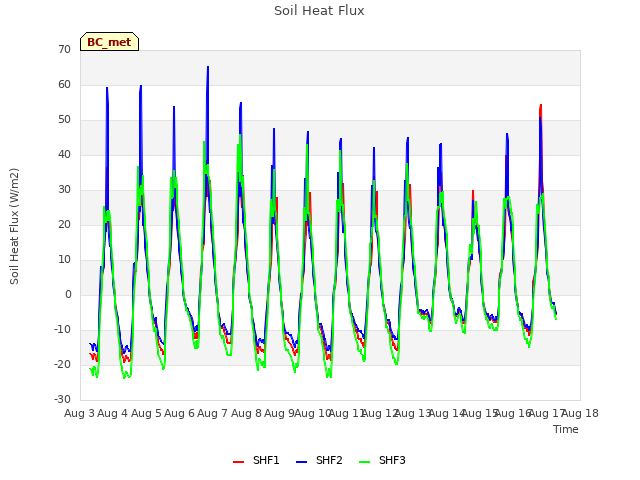 plot of Soil Heat Flux