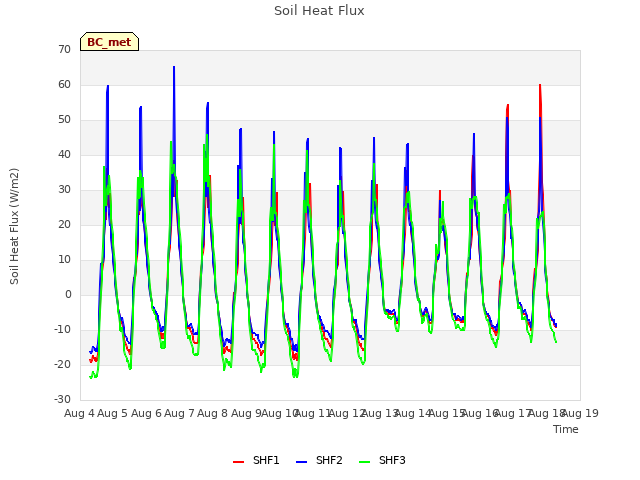 plot of Soil Heat Flux