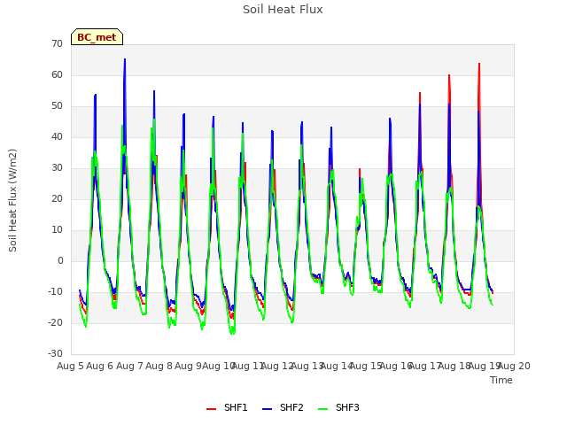 plot of Soil Heat Flux