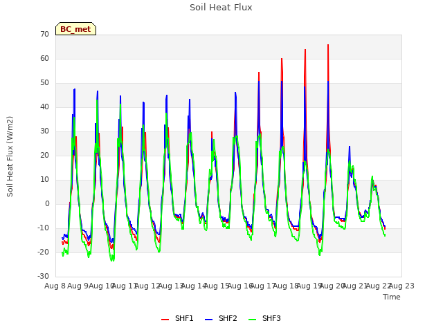 plot of Soil Heat Flux