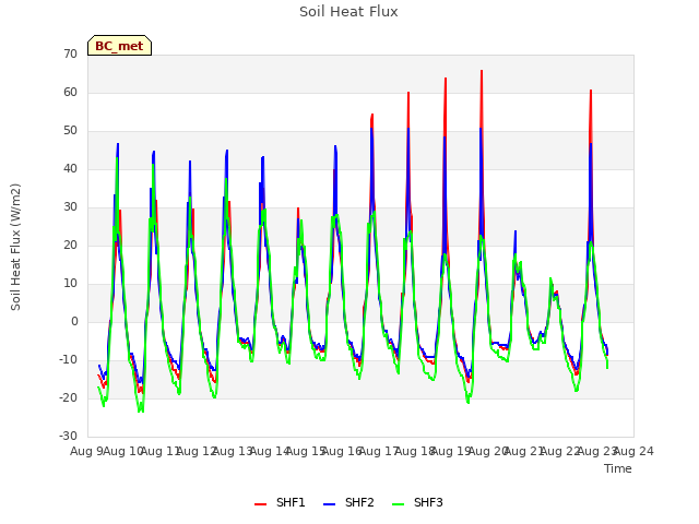 plot of Soil Heat Flux