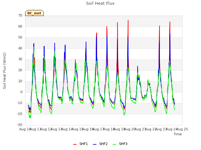 plot of Soil Heat Flux