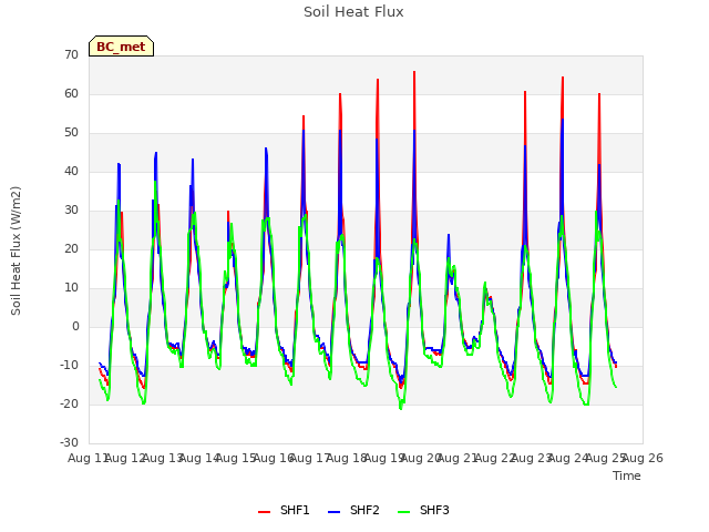 plot of Soil Heat Flux