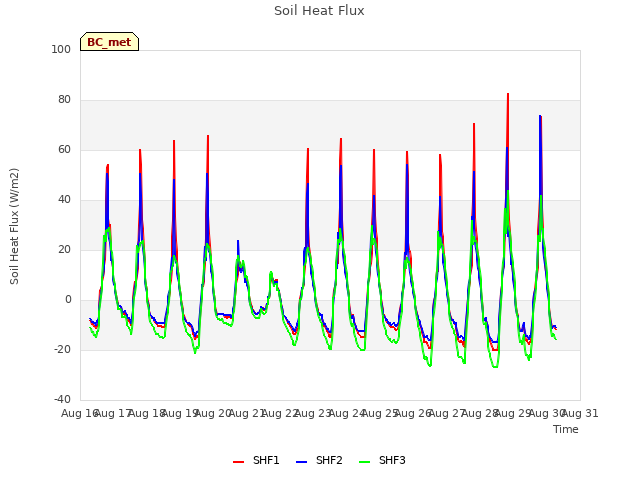plot of Soil Heat Flux
