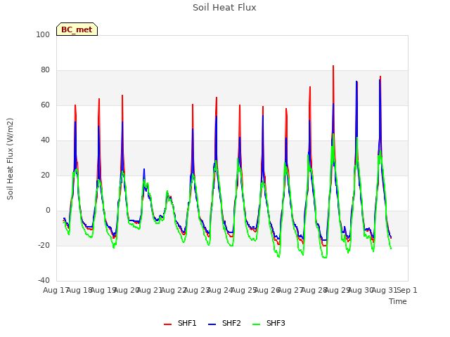 plot of Soil Heat Flux