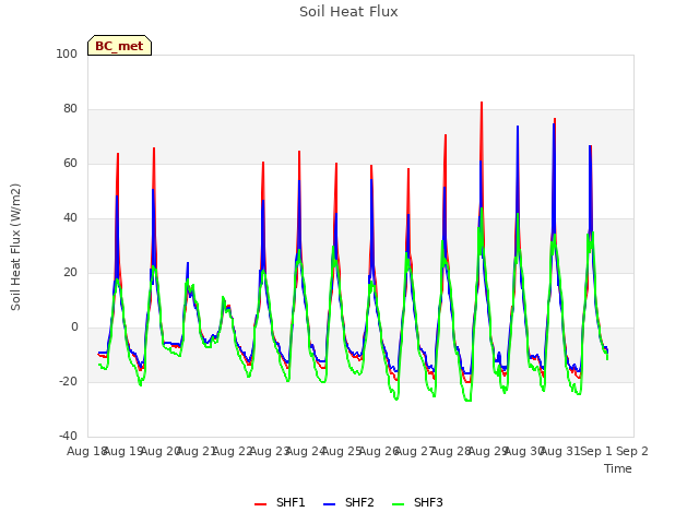 plot of Soil Heat Flux