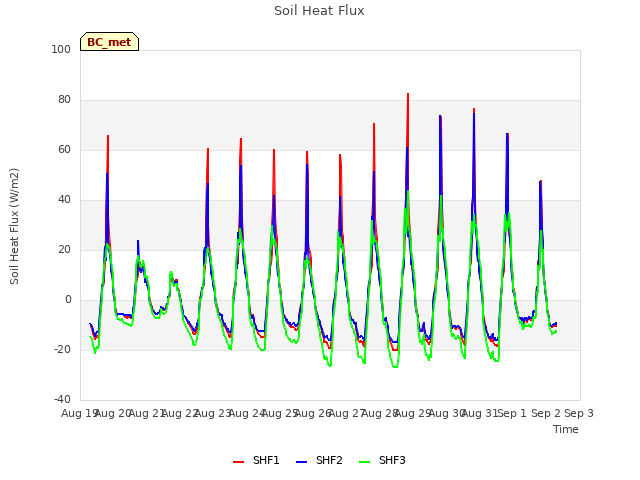 plot of Soil Heat Flux