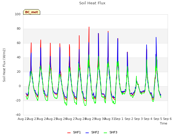 plot of Soil Heat Flux