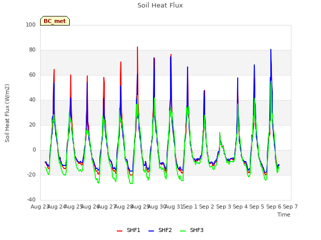 plot of Soil Heat Flux