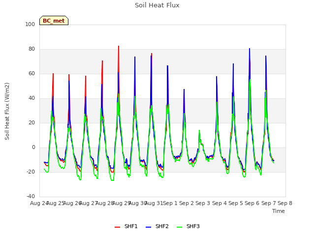 plot of Soil Heat Flux