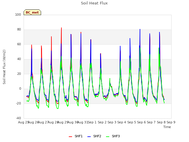 plot of Soil Heat Flux