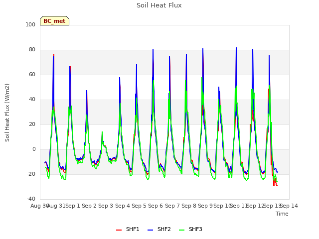 plot of Soil Heat Flux