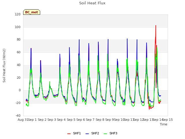 plot of Soil Heat Flux