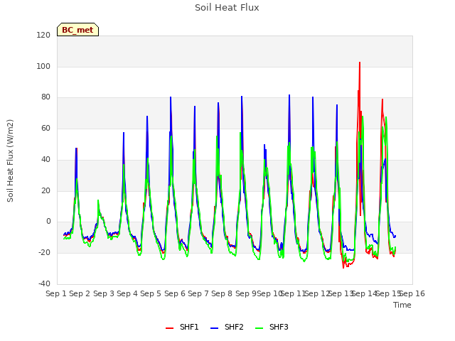 plot of Soil Heat Flux