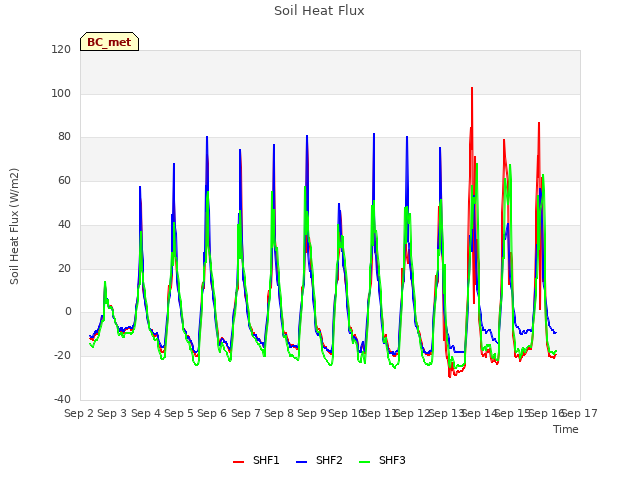 plot of Soil Heat Flux