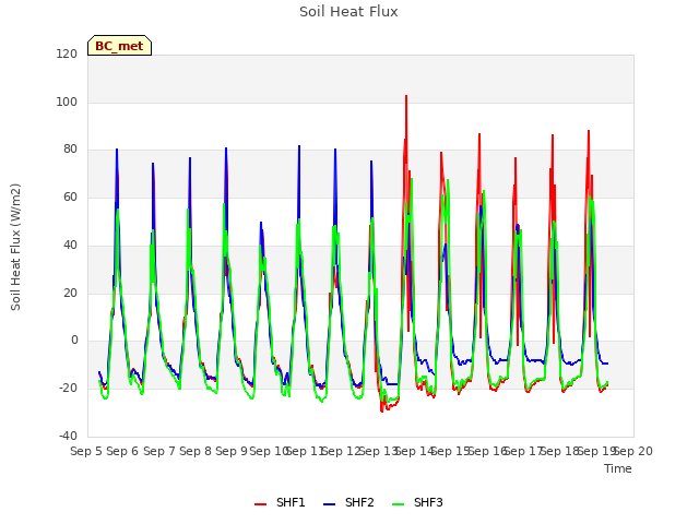 plot of Soil Heat Flux