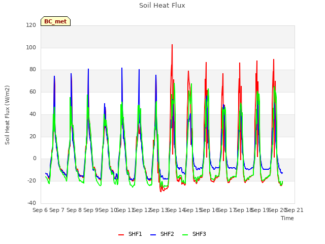 plot of Soil Heat Flux