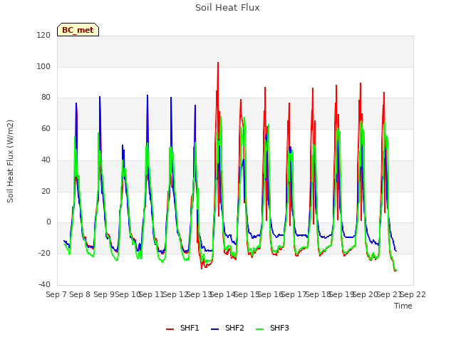 plot of Soil Heat Flux