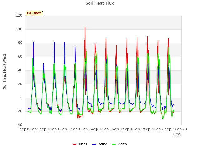 plot of Soil Heat Flux