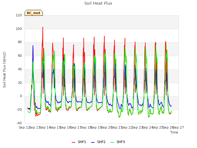 plot of Soil Heat Flux