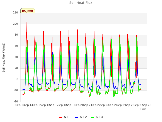 plot of Soil Heat Flux