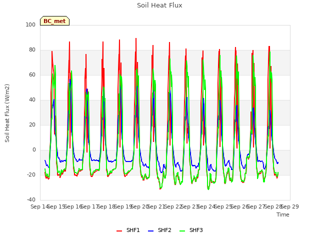 plot of Soil Heat Flux