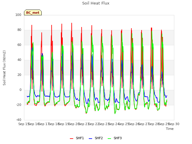 plot of Soil Heat Flux