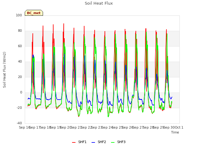 plot of Soil Heat Flux