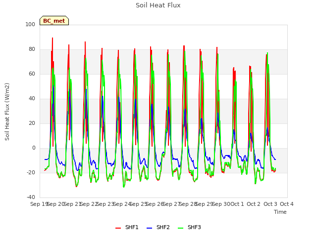 plot of Soil Heat Flux