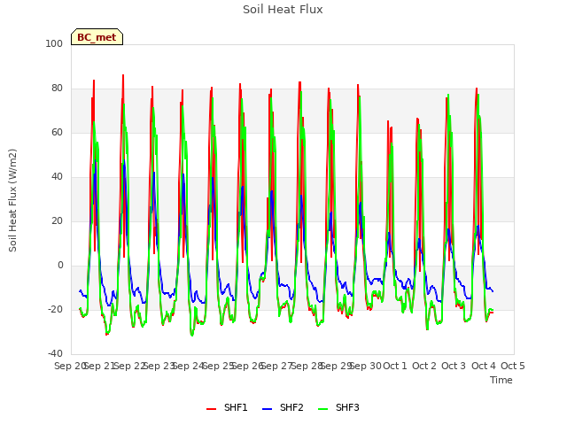 plot of Soil Heat Flux